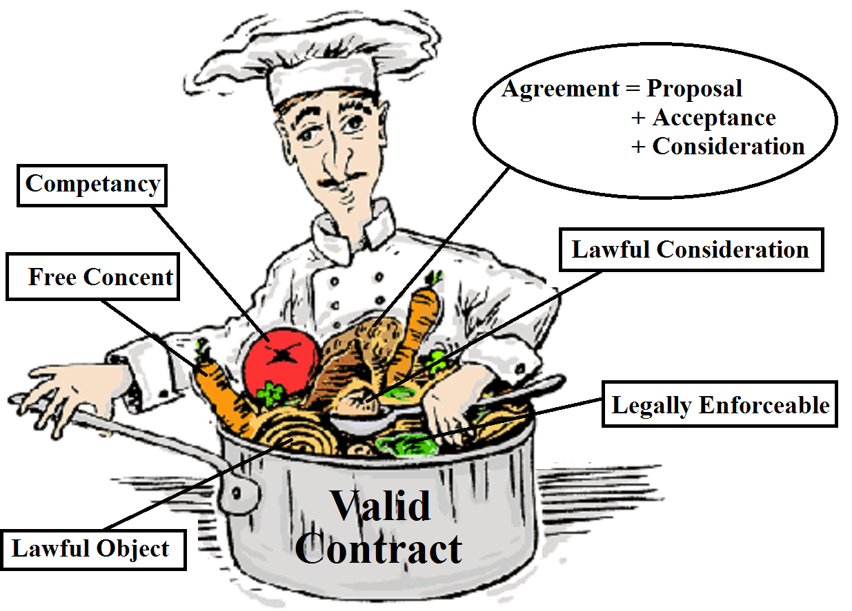 Valid Agreement Archives The Fact Factor