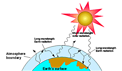 Greenhouse Effect Its Causes And Effect List Of Greenhouse Gases