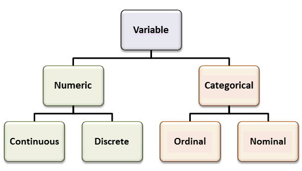 Variable And Its Types Continuous Descrete Ordinal Nominal