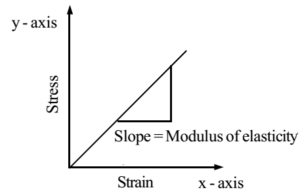 Young's modulus of elasticity, stress, strain: Numerical Problems