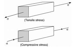 longitudinal stress