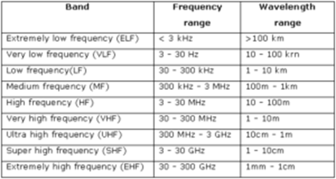 Radio Wave Frequency Chart