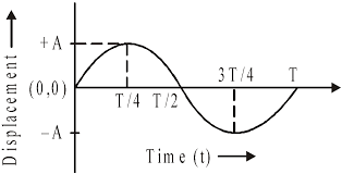 simple harmonic motion graphical representation