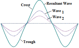 Formation of beats - Waves in phase