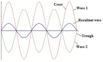 Formation of beats - Waves in opposite phase