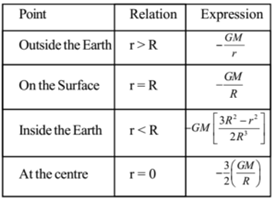 Gravitational Potential