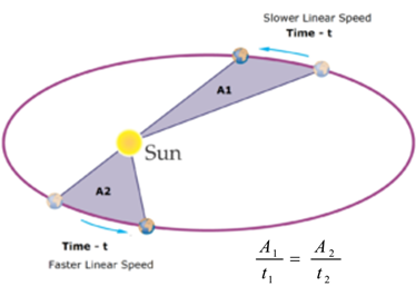 Period Of Revolution Of Planet Using Keppler S Laws Of Orbital Motion