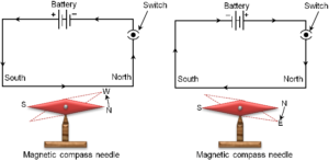Magnetic Effect of Electric Current