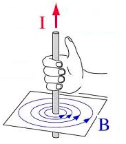 Magnetic Effect of Electric Current