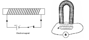 Magnetic Effect of Electric Current