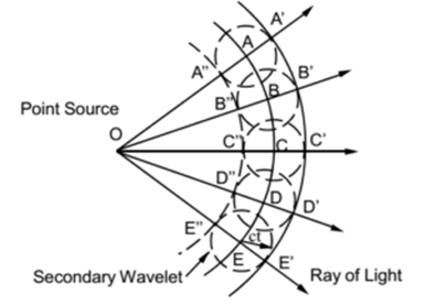 Huygens Wave Theory of Light