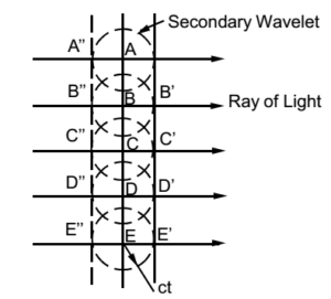 Huygens Wave Theory of Light