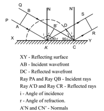 Huygens Wave Theory Of Light Explanation Of Reflection And Refraction