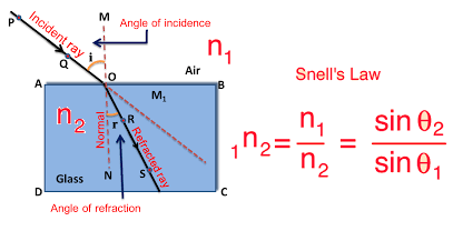 Wavelength Of Light Angle Of Refraction Wave Number Numerical Problems