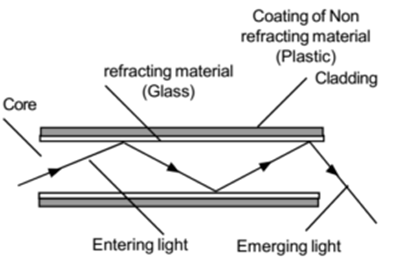 Total Internal Reflection of Light Optical Fibre