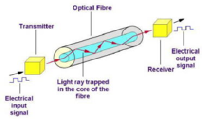 Total Internal Reflection of Light Optical Fibre 03