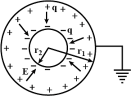 Capacity of Conductor