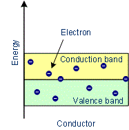 Electrical Properties of Solids