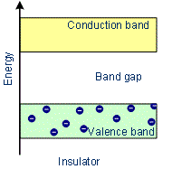 Electrical Properties of Solids