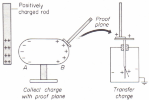 Detection of Charge