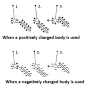 Detection of Charge