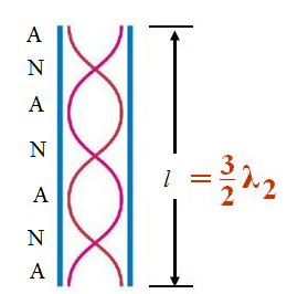 Vibrations Of Air Columns Different Modes Of Vibrations