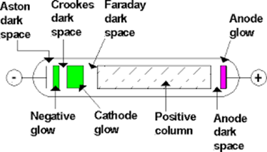 Cathode Rays Various Stages of Discharge