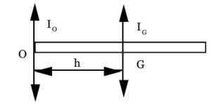Parallel axes Theorem