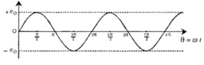 Rotation of Coil 05