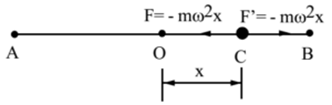 Total energy of particle