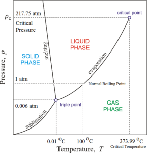 sublimation phase diagram