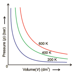 Boyles Law