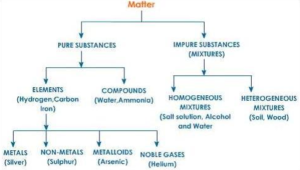 Chemical Classification