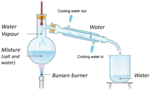 Separation of Mixtures