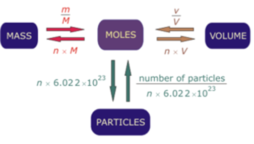 Calculation Of Number Of Moles And Number Of Molecules And Atoms