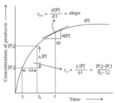 Chemical kinetics 15