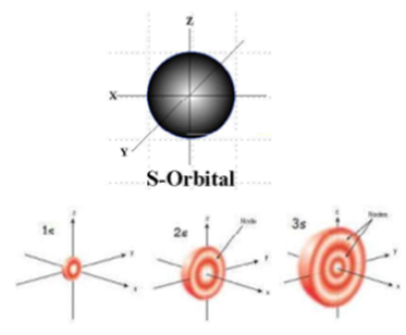 Orbitals And Their Types S P D F Orbitals And Their Shapes