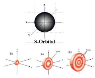 Quantum Numbers Meaning Their Types And Their Possible Vaues