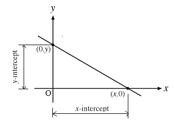 intercepts of line