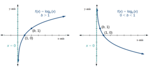 Types of Functions