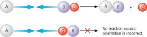 Collision Theory