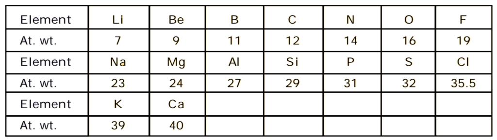 Mendeleev’s Periodic Table