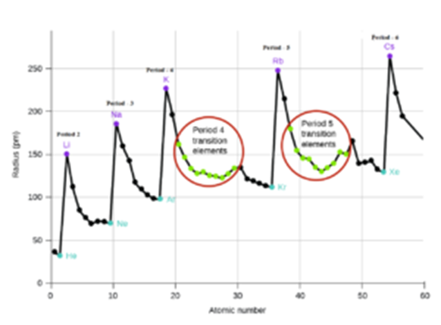 atomic radius calculator