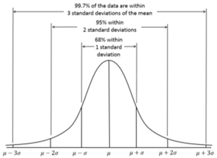distribution normal probability curve bell gaussian standard called mathematics deviation shape mathematicians physicist statistics