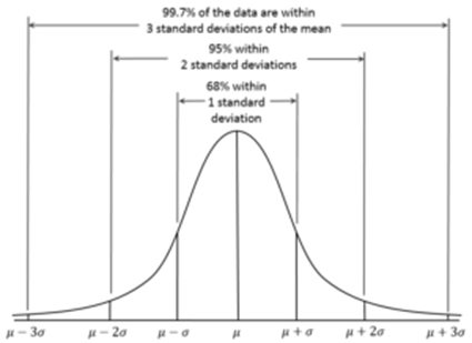 Normal Distribution