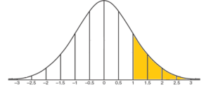 data normally distributed