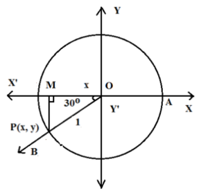 Standard unit circle