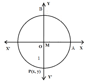 Standard unit circle