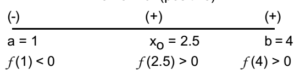 Bisection Method