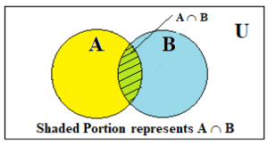 Union of sets, Intersection of sets,(complement of a set, Cartesian product